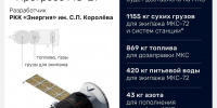 Ракета-носитель «Союз-2.1а» с грузовым кораблем «Прогресс МС-29» стыковалась с МКС - Spbdnevnik.ru