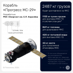 Ракета-носитель «Союз-2.1а» с грузовым кораблем «Прогресс МС-29» состыковалась с МКС