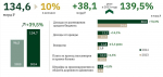 В 2023 году неналоговые доходы бюджета Петербурга возросли на 38 миллиардов рублей