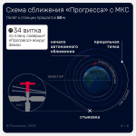 Грузовой корабль «Прогресс МС-31» доставил космонавтам продукты и кислород