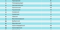 Рейтинг энергоэффективности районов Санкт‑Петербурга в 2024 году вновь возглавил Приморский район - Комитет по энергетике и инженерному обеспечению