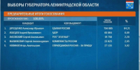 Ленинградцы не стали менять главу региона - Конкретно.Ру