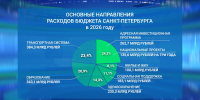 Рост зарплат бюджетников, образование, транспорт: какие статьи расходов предусмотрели в проекте бюджета Петербурга - ТК Санкт-Петербург