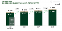 Фото: пресс-служба администрации Санкт-Петербурга - НИА Санкт-Петербург