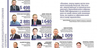 Стало известно, кто вошел в топ-10 депутатов Заксобрания Петербурга по упоминанию в СМИ - Петербургский дневник