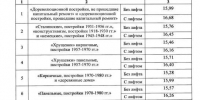 В Санкт-Петербурге повысили тарифы на капитальный ремонт домов - Вестник СЗФО