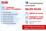 Температурные испытания продолжаются: ТЭК проверит более 208 км тепловых сетей с 6 по 10 апреля