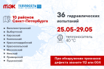 АО «ТЭК СПб» и АО «Теплосеть Санкт‑Петербурга» проведут 36 гидравлических испытания с 25 по 29 мая в Петербурге