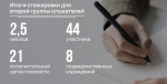 44 слушателей второй группы программы «Время героев Санкт-Петербурга» завершили стажировки в органах власти - tvspb.ru