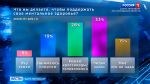 "Что вы делаете, чтобы поддержать свое ментальное здоровье?": итоги опроса