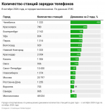 В Петербурге почти вдвое выросло число станций зарядки телефонов