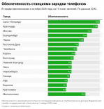 В Петербурге почти вдвое выросло число станций зарядки телефонов